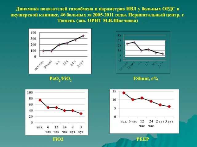 FShunt, е% FiO2 PEEP Динамика показателей газообмена и параметров ИВЛ