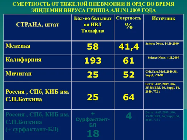 СМЕРТНОСТЬ ОТ ТЯЖЕЛОЙ ПНЕВМОНИИ И ОРДС ВО ВРЕМЯ ЭПИДЕМИИ ВИРУСА ГРИППА A/H1N1 2009 ГОДА