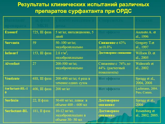 Результаты клинических испытаний различных препаратов сурфактанта при ОРДС