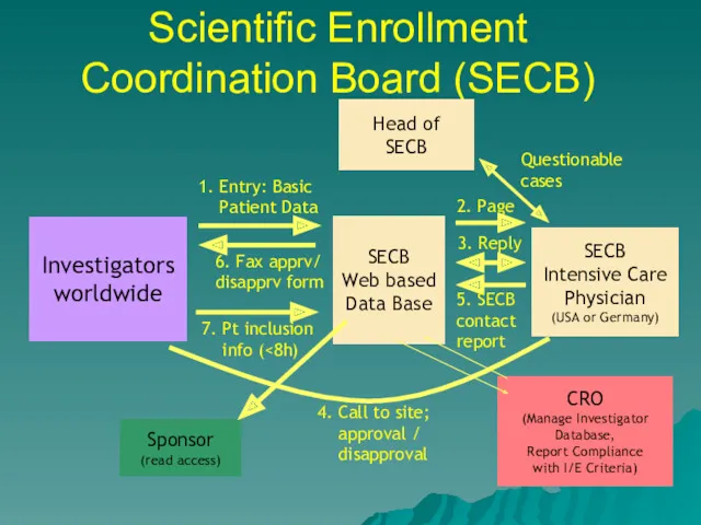 Scientific Enrollment Coordination Board (SECB) Investigators worldwide 1. Entry: Basic