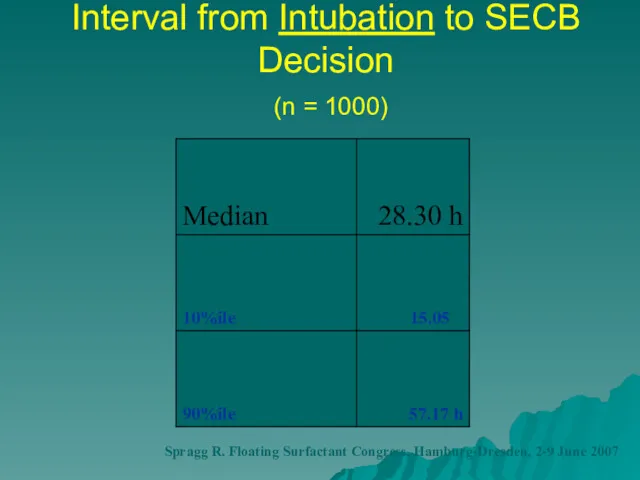 Interval from Intubation to SECB Decision (n = 1000) 57.17