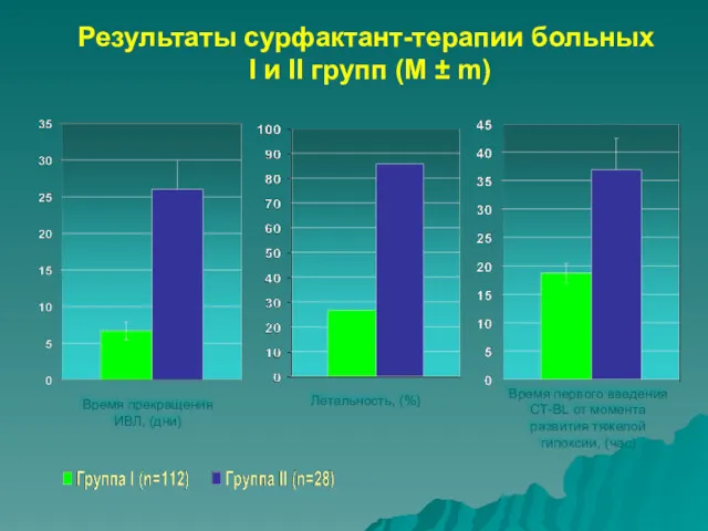 Результаты сурфактант-терапии больных I и II групп (M ± m)