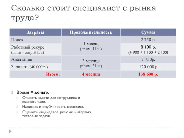 Сколько стоит специалист с рынка труда? Время = деньги: Описать