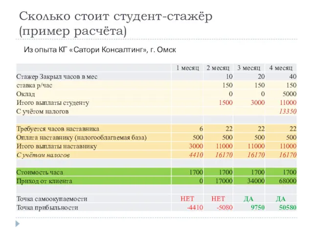 Сколько стоит студент-стажёр (пример расчёта) Из опыта КГ «Сатори Консалтинг», г. Омск