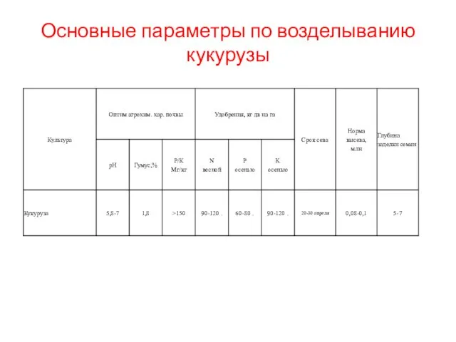 Основные параметры по возделыванию кукурузы