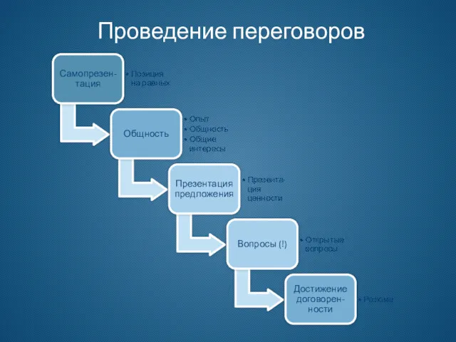 Проведение переговоров