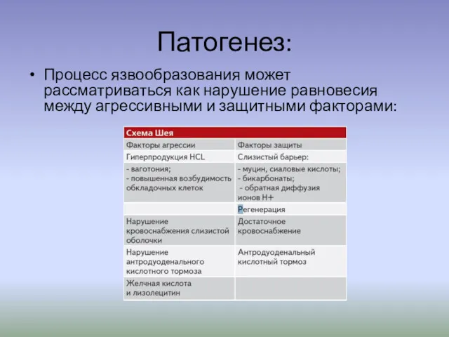 Патогенез: Процесс язвообразования может рассматриваться как нарушение равновесия между агрессивными и защитными факторами: