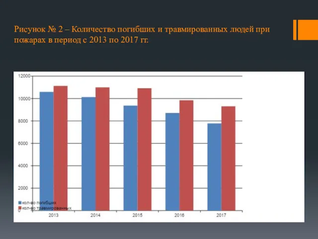 Рисунок № 2 – Количество погибших и травмированных людей при