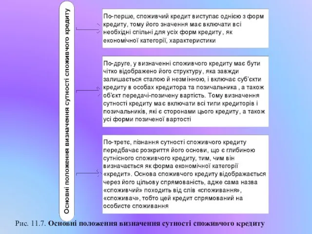 Рис. 11.7. Основні положення визначення сутності споживчого кредиту