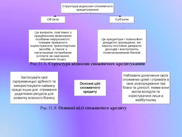 Рис.11.8. Структура відносин споживчого кредитування Рис.11.9. Основні цілі споживчого кредиту