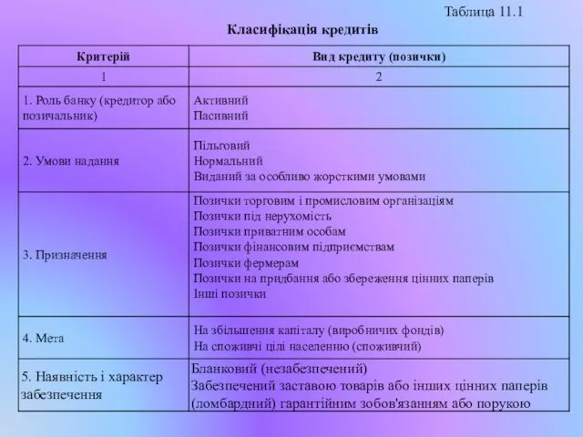 Таблица 11.1 Класифікація кредитів