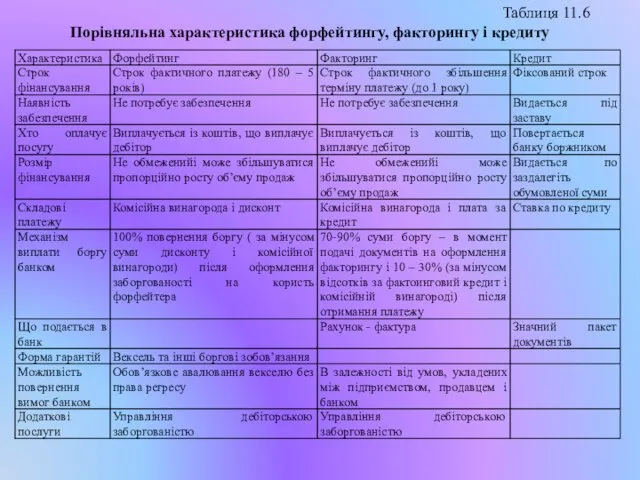 Таблиця 11.6 Порівняльна характеристика форфейтингу, факторингу і кредиту