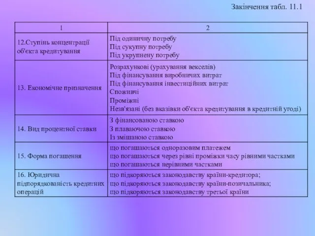 Закінчення табл. 11.1