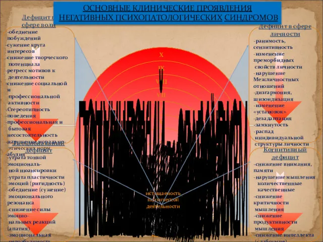 Дефицит в сфере воли -обеднение побуждений сужение круга интересов снижение