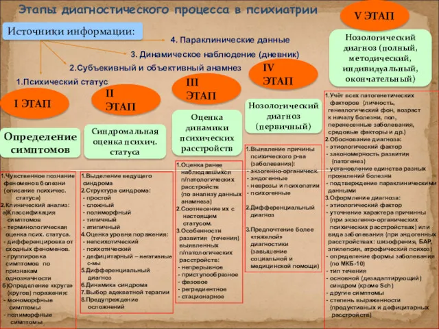 Этапы диагностического процесса в психиатрии 1.Психический статус I ЭТАП 1.Чувственное