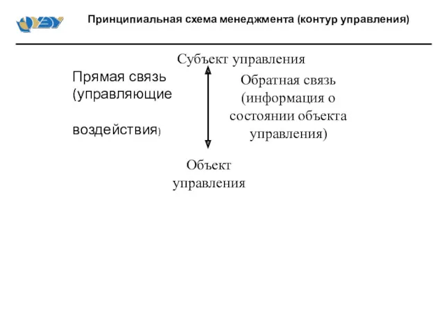 Принципиальная схема менеджмента (контур управления) Субъект управления Объект управления Прямая