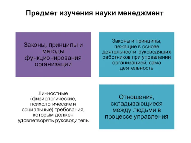 Предмет изучения науки менеджмент Законы, принципы и методы функционирования организации