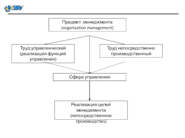 Труд управленческий (реализация функций управления) Труд непосредственно производственный Сфера управления