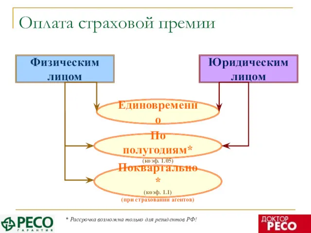 Оплата страховой премии Физическим лицом Юридическим лицом Единовременно По полугодиям*