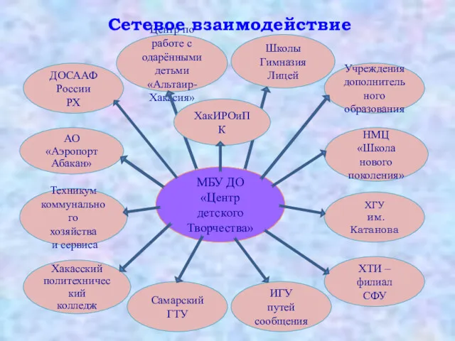 Центр по работе с одарёнными детьми «Альтаир-Хакасия» Сетевое взаимодействие Школы Гимназия Лицей ХГУ