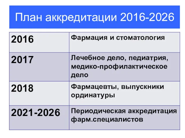 План аккредитации 2016-2026