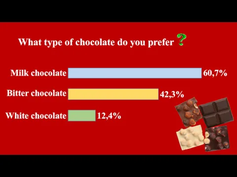 60,7% Milk chocolate 42,3% Bitter chocolate 12,4% White chocolate What type of chocolate do you prefer