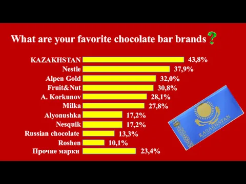 What are your favorite chocolate bar brands 43,8% 37,9% 32,0% 30,8% 28,1% 27,8%