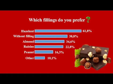 Which fillings do you prefer 61,8% 38,8% 34,6% 22,8% 16,3% 10,1% Other Peanut