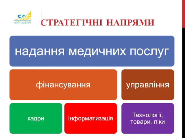 СТРАТЕГІЧНІ НАПРЯМИ