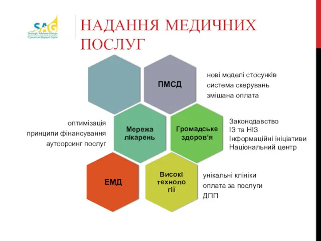 НАДАННЯ МЕДИЧНИХ ПОСЛУГ Громадське здоров’я ЕМД Законодавство ІЗ та НІЗ Інформаційні ініціативи Національний центр