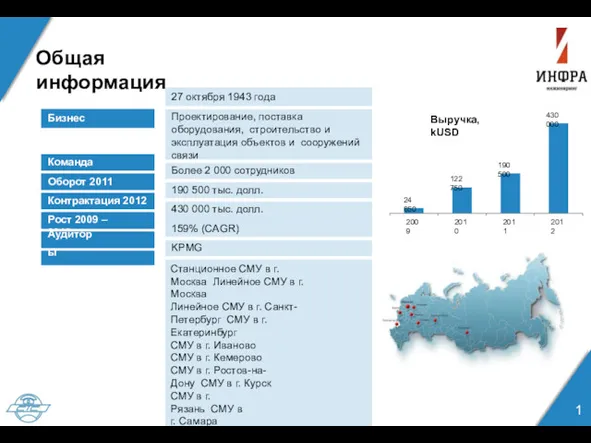 Общая информация Бизнес Дата основания Оборот 2011 Контрактация 2012 Рост