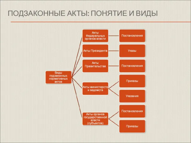 ПОДЗАКОННЫЕ АКТЫ: ПОНЯТИЕ И ВИДЫ