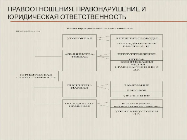 ПРАВООТНОШЕНИЯ. ПРАВОНАРУШЕНИЕ И ЮРИДИЧЕСКАЯ ОТВЕТСТВЕННОСТЬ