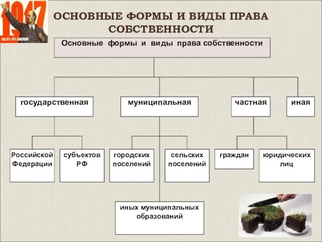 ОСНОВНЫЕ ФОРМЫ И ВИДЫ ПРАВА СОБСТВЕННОСТИ