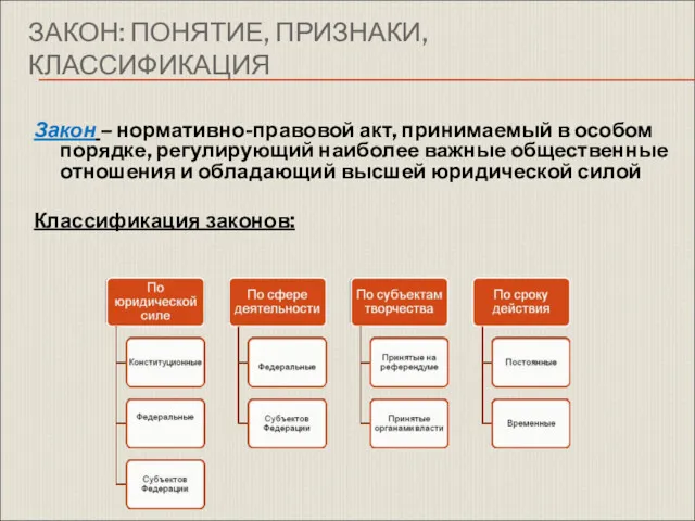 ЗАКОН: ПОНЯТИЕ, ПРИЗНАКИ, КЛАССИФИКАЦИЯ Закон – нормативно-правовой акт, принимаемый в