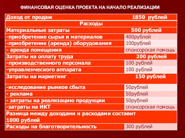 ФИНАНСОВАЯ ОЦЕНКА ПРОЕКТА НА НАЧАЛО РЕАЛИЗАЦИИ