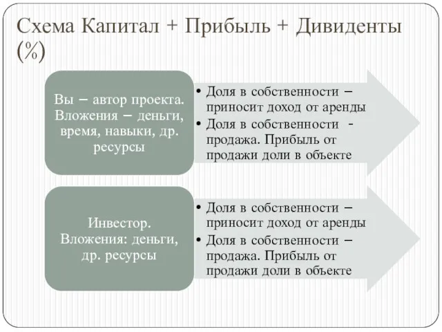 Схема Капитал + Прибыль + Дивиденты (%)