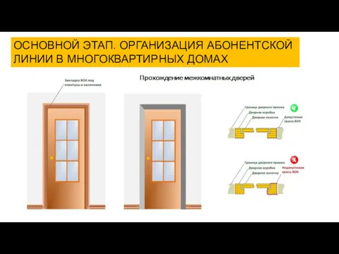 ОСНОВНОЙ ЭТАП. ОРГАНИЗАЦИЯ АБОНЕНТСКОЙ ЛИНИИ В МНОГОКВАРТИРНЫХ ДОМАХ