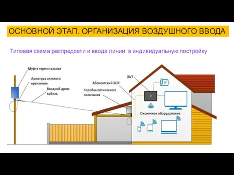 ОСНОВНОЙ ЭТАП. ОРГАНИЗАЦИЯ ВОЗДУШНОГО ВВОДА Типовая схема распредсети и ввода линии в индивидуальную постройку