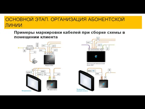 ОСНОВНОЙ ЭТАП. ОРГАНИЗАЦИЯ АБОНЕНТСКОЙ ЛИНИИ