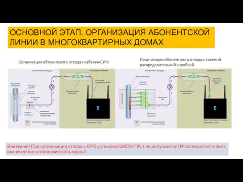 ОСНОВНОЙ ЭТАП. ОРГАНИЗАЦИЯ АБОНЕНТСКОЙ ЛИНИИ В МНОГОКВАРТИРНЫХ ДОМАХ Внимание! При