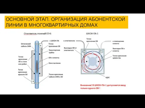 ОСНОВНОЙ ЭТАП. ОРГАНИЗАЦИЯ АБОНЕНТСКОЙ ЛИНИИ В МНОГОКВАРТИРНЫХ ДОМАХ