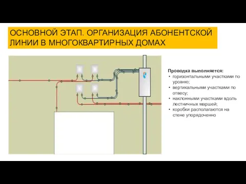 ОСНОВНОЙ ЭТАП. ОРГАНИЗАЦИЯ АБОНЕНТСКОЙ ЛИНИИ В МНОГОКВАРТИРНЫХ ДОМАХ Проводка выполняется: