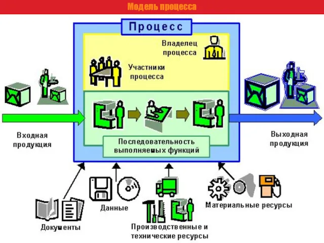 Модель процесса