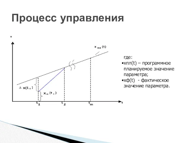 Процесс управления где: xпл(t) – программное планируемое значение параметра; xф(t) - фактическое значение параметра.