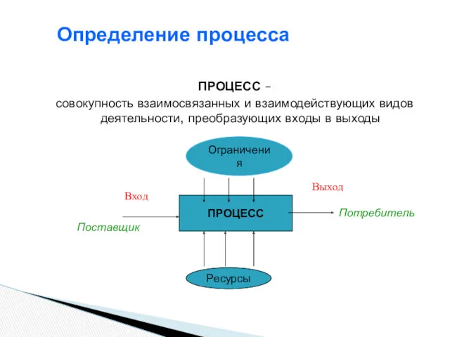 Определение процесса ПРОЦЕСС – совокупность взаимосвязанных и взаимодействующих видов деятельности,