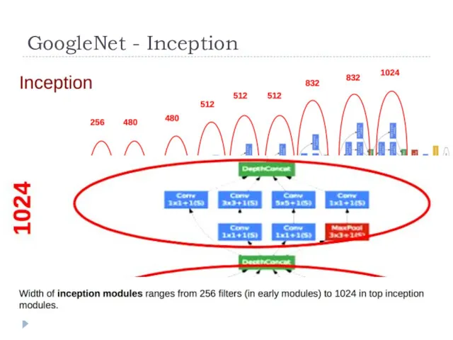 GoogleNet - Inception