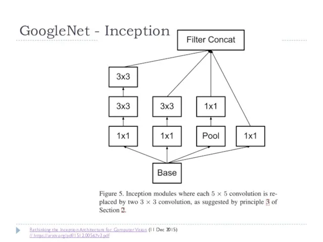 Rethinking the Inception Architecture for Computer Vision (11 Dec 2015) // https://arxiv.org/pdf/1512.00567v3.pdf GoogleNet - Inception