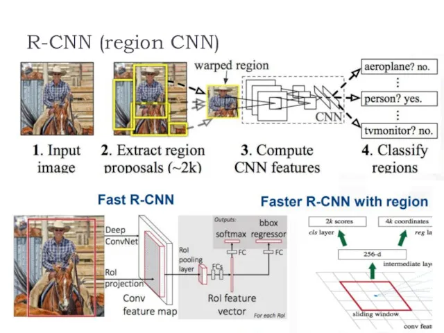 R-CNN (region CNN)