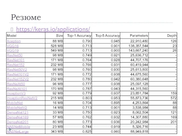 Резюме https://keras.io/applications/